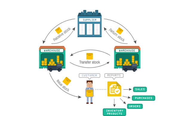 Inventory Management System